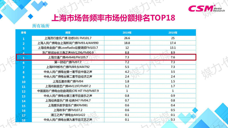 上海广播市场各频率市场份额排名TOP18