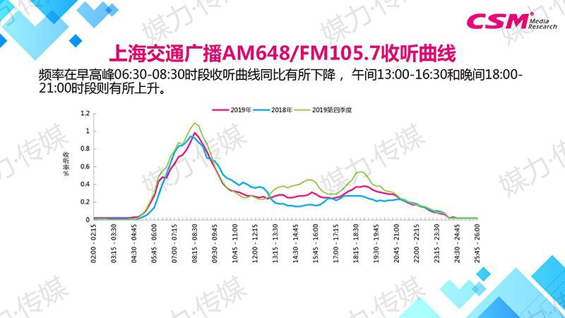 上海交通广播AM648/FM105.7收听曲线
