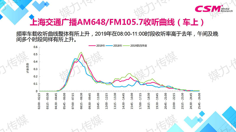 上海交通广播AM648/FM105.7收听曲线（车上）