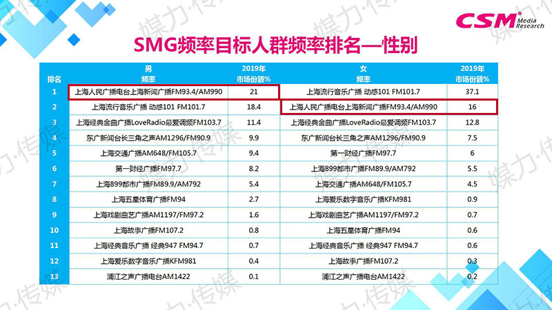 上海广播市场各频率市场份额排名TOP18