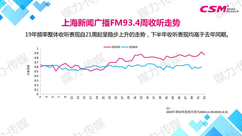 上海新闻广播FM93.4周收听走势