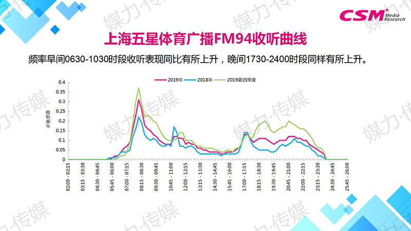上海五星体育广播FM94收听曲线