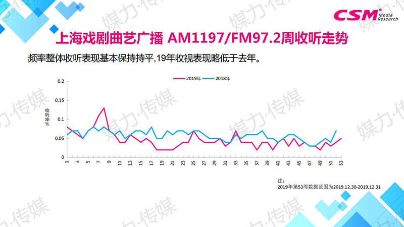 上海戏剧曲艺广播 AM1197/FM97.2周收听走势
