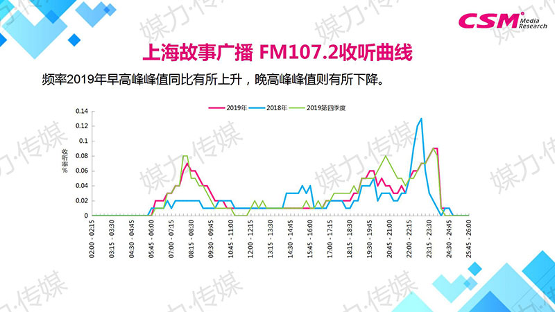 上海故事广播 FM107.2收听曲线
