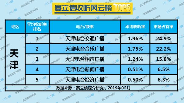 2019年5月天津广播电台收听率TOP5