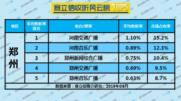2019年8月郑州广播电台收听率TOP5