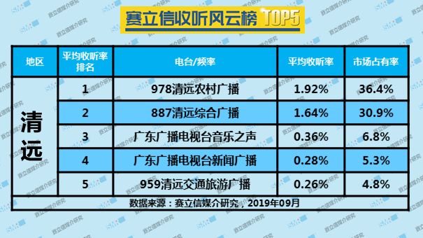 2019年9月清远广播电台收听率TOP5