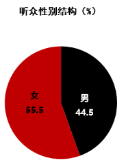 黑龙江音乐广播(FM95.8)广告优势分析
