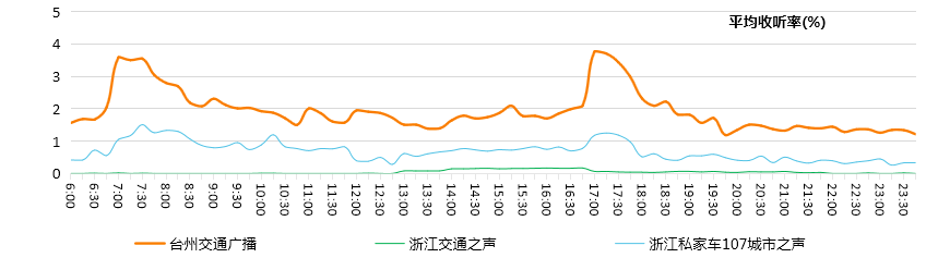 台州交通广播与同类频率的时段收听率和市场占有率