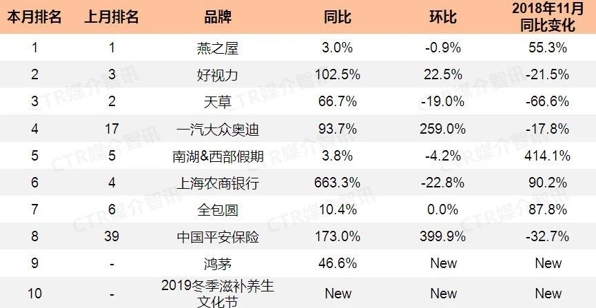 2019年11月北上广广播广告花费投放TOP10品牌