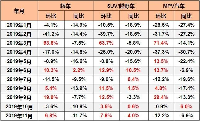 2019年乘用车品类销量月度增长情况  