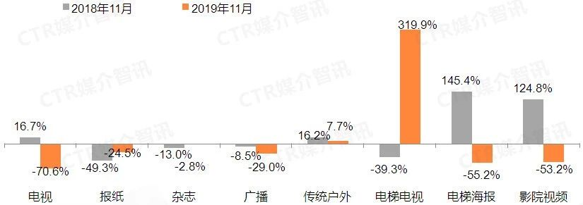 乘用车在各媒体广告刊例花费月度同比变化