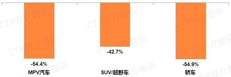 2019年11月乘用车主要品类广告投放量同比增幅