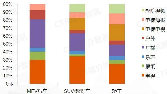 2019年11月乘用车各品类在各媒介投放的情况