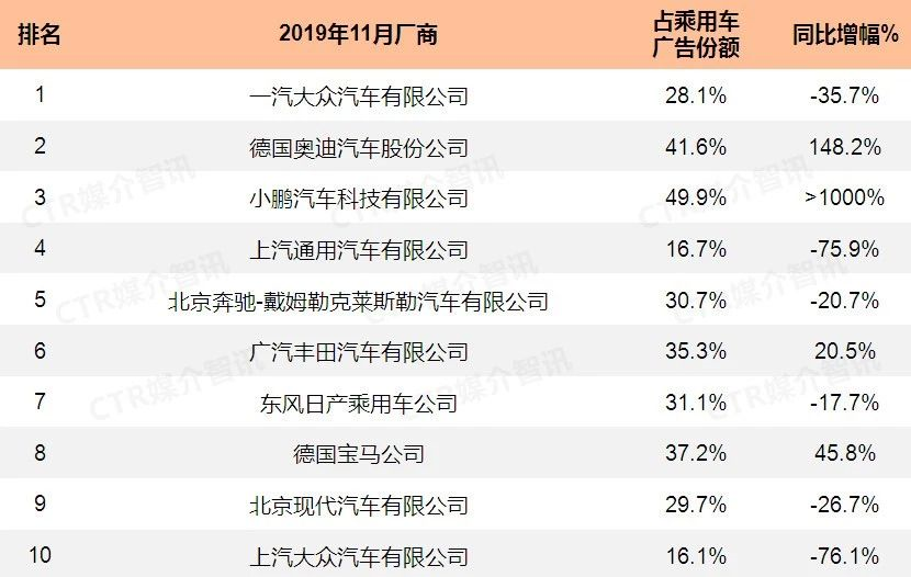 2019年11月乘用车广告投放份额TOP10厂商