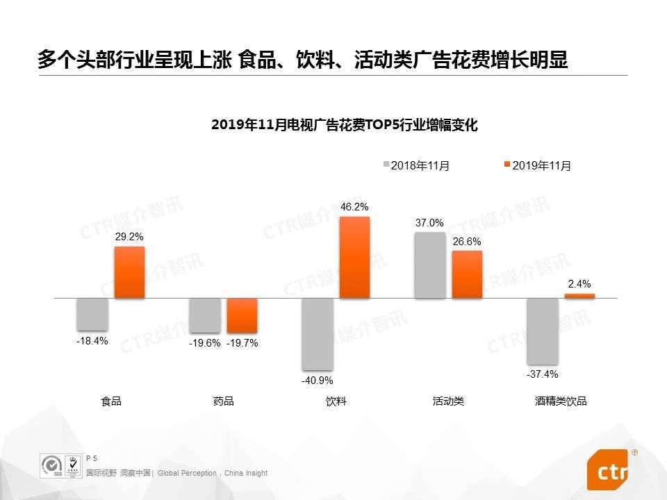 2019年11月电视广告花费TOP5行业增幅变化