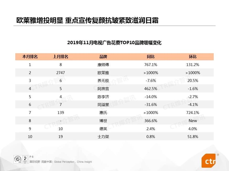 2019年11月电视广告花费TOP10品牌增幅变化