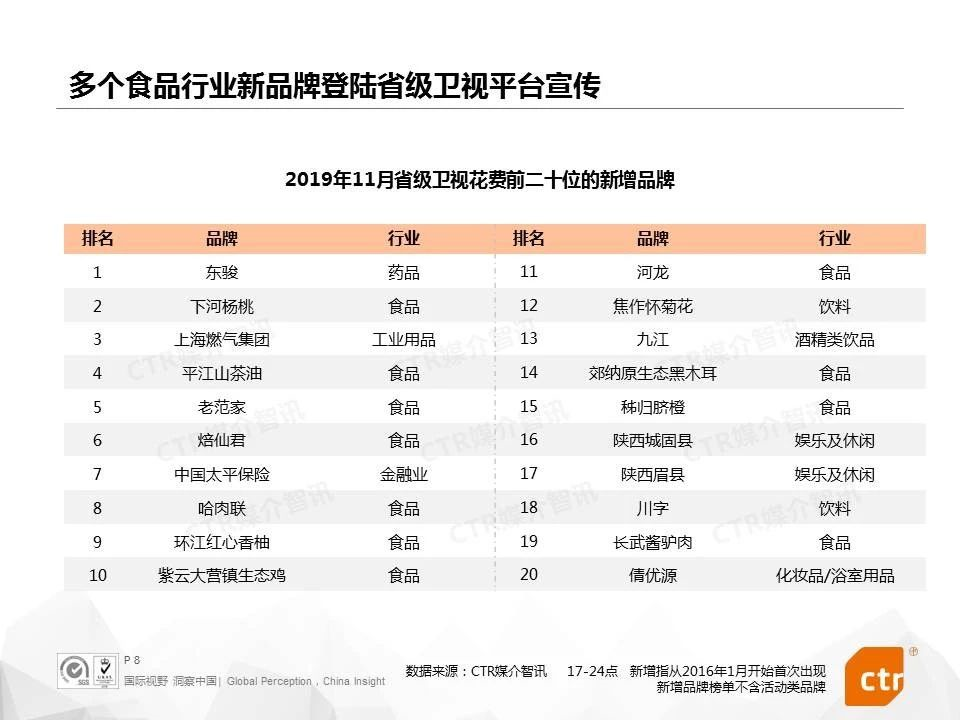 2019年11月省级卫视广告花费TOP20的增幅品牌