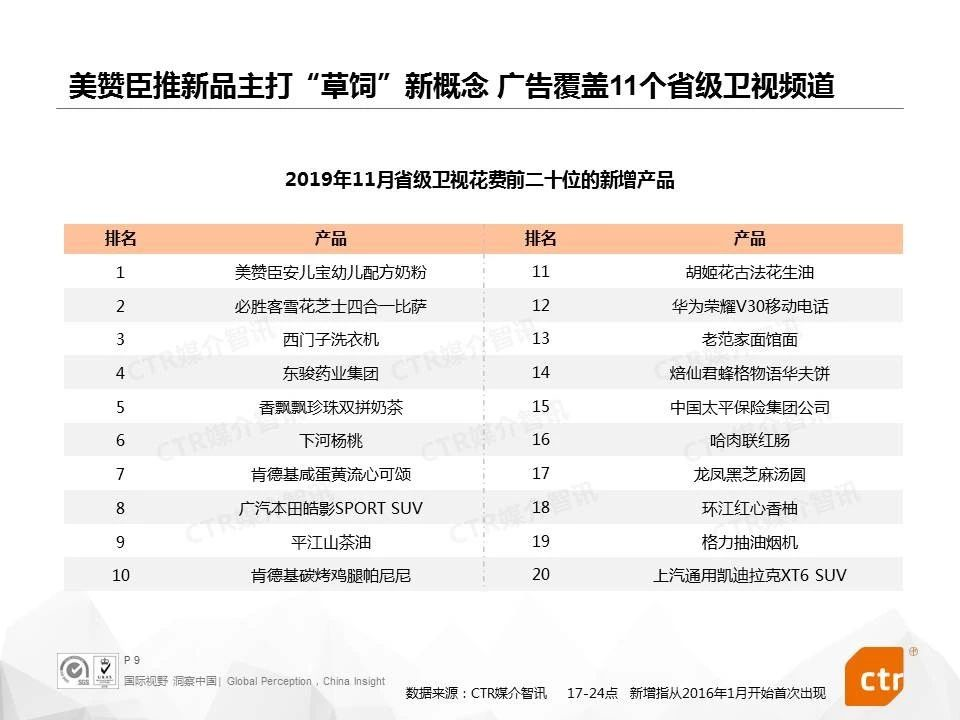 2019年11月省级卫视广告花费TOP20的增幅产品