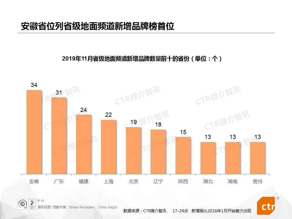 2019年11月省级地面频道新增品牌TOP10的省份