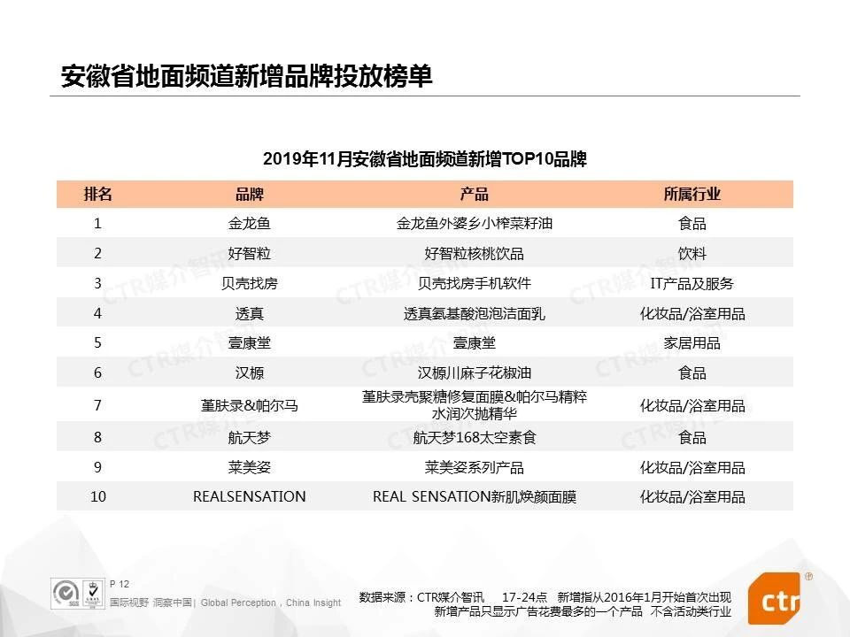 2019年11月安徽省级地面频道新增TOP10品牌