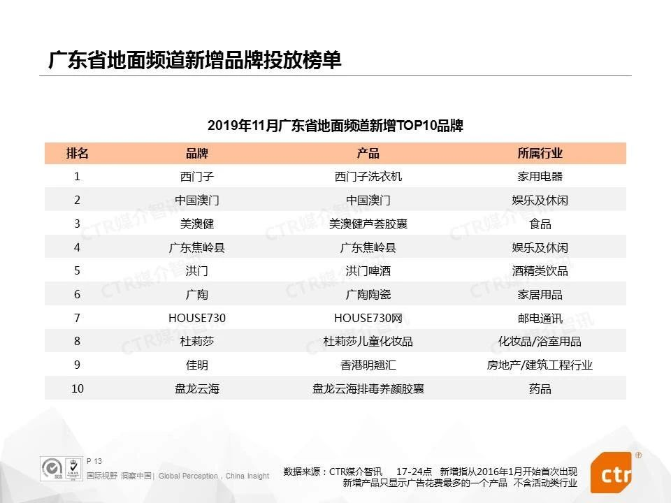 2019年11月广东省级地面频道新增TOP10品牌