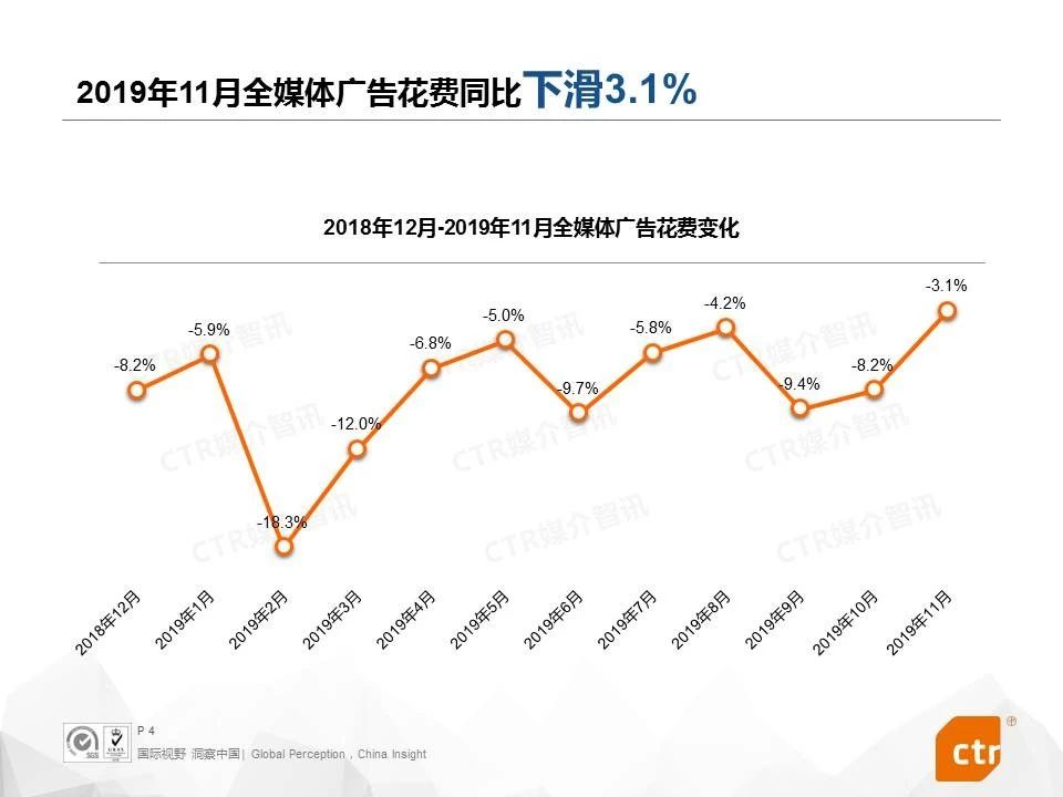 2018年12月-2019年11月全媒体广告花费变化