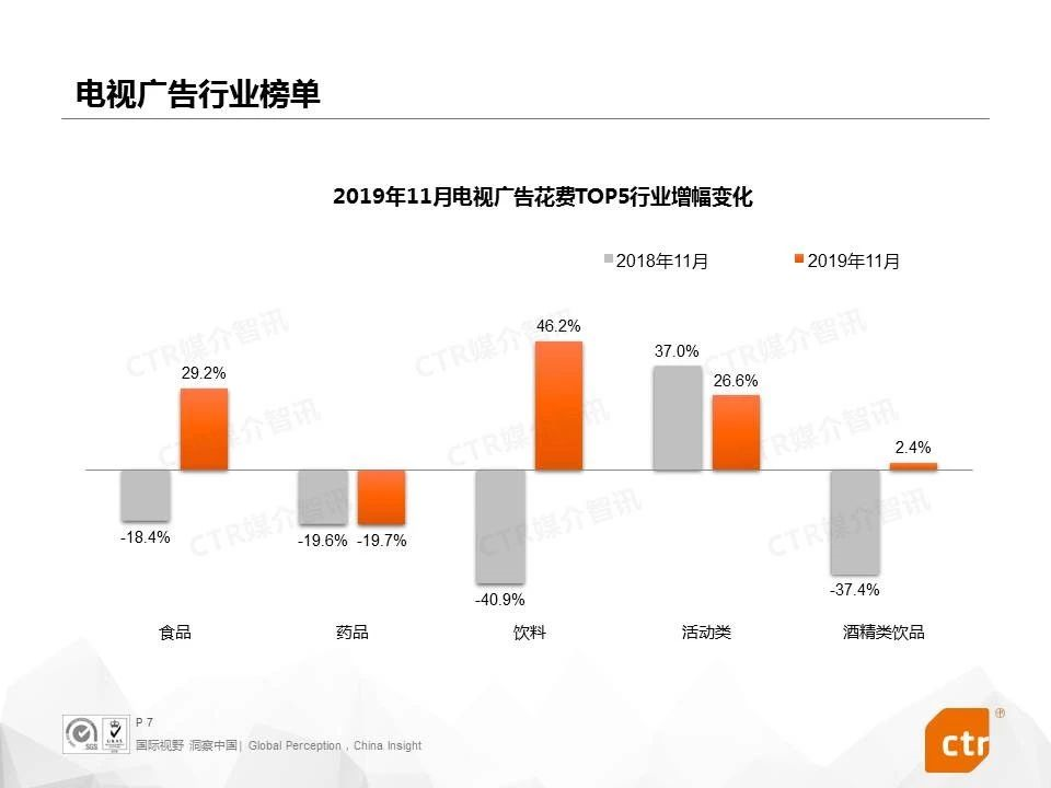 2019年11月电视广告花费TOP5行业增幅变化