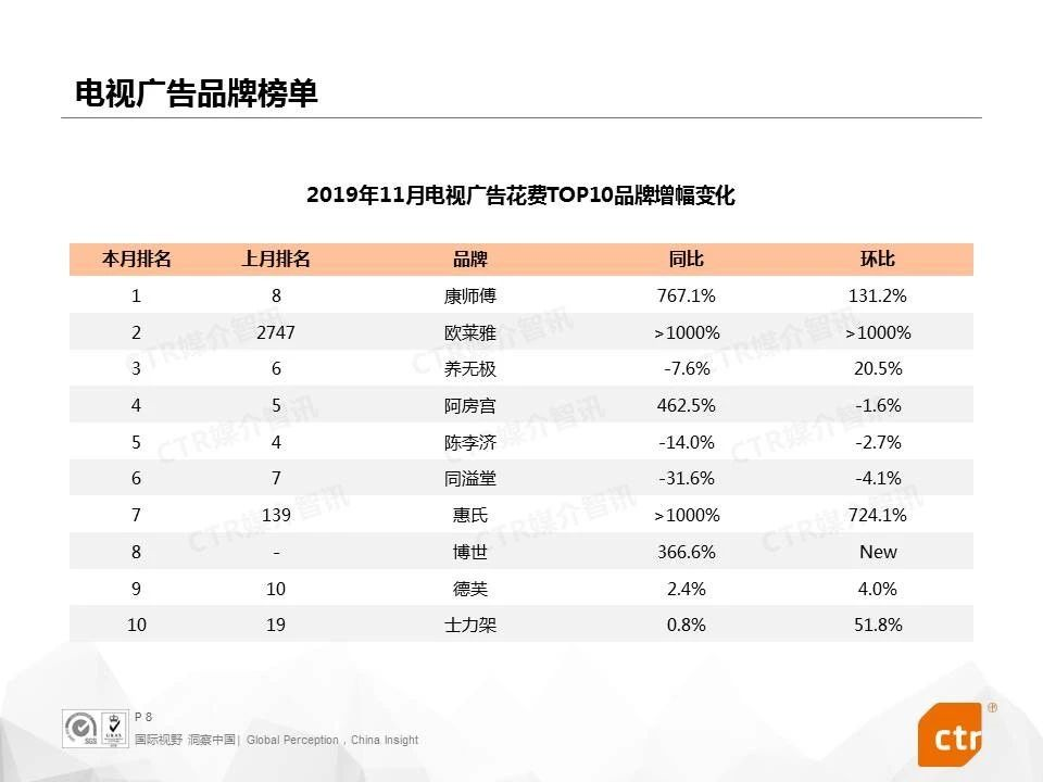 2019年11月电视广告花费TOP10品牌增幅变化