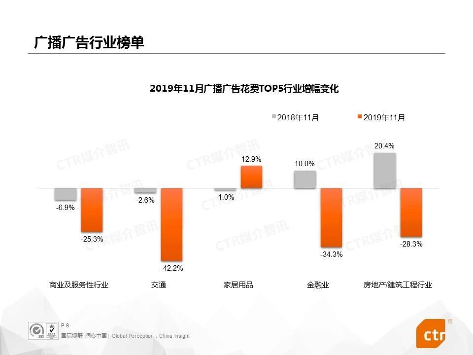 2019年11月广播广告花费TOP5行业增幅变化