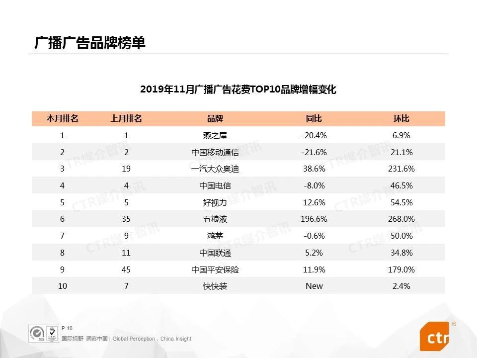 2019年11月广播广告花费TOP10品牌增幅变化