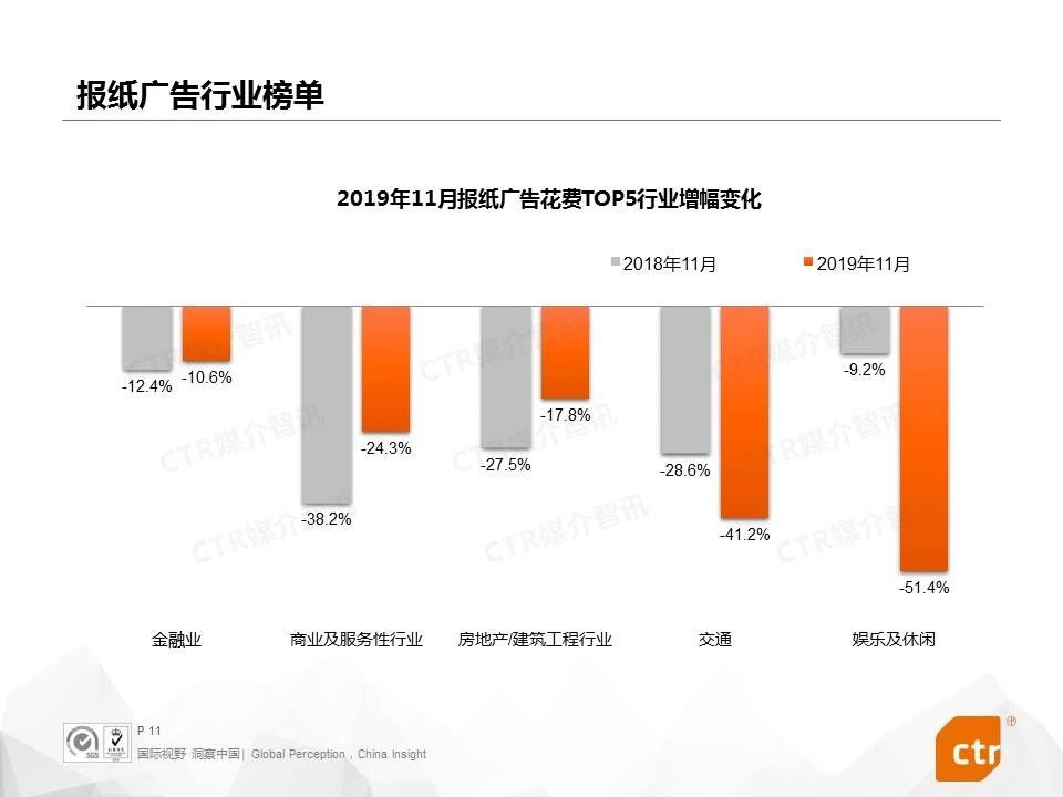 2019年11月报纸广告花费TOP5行业增幅变化