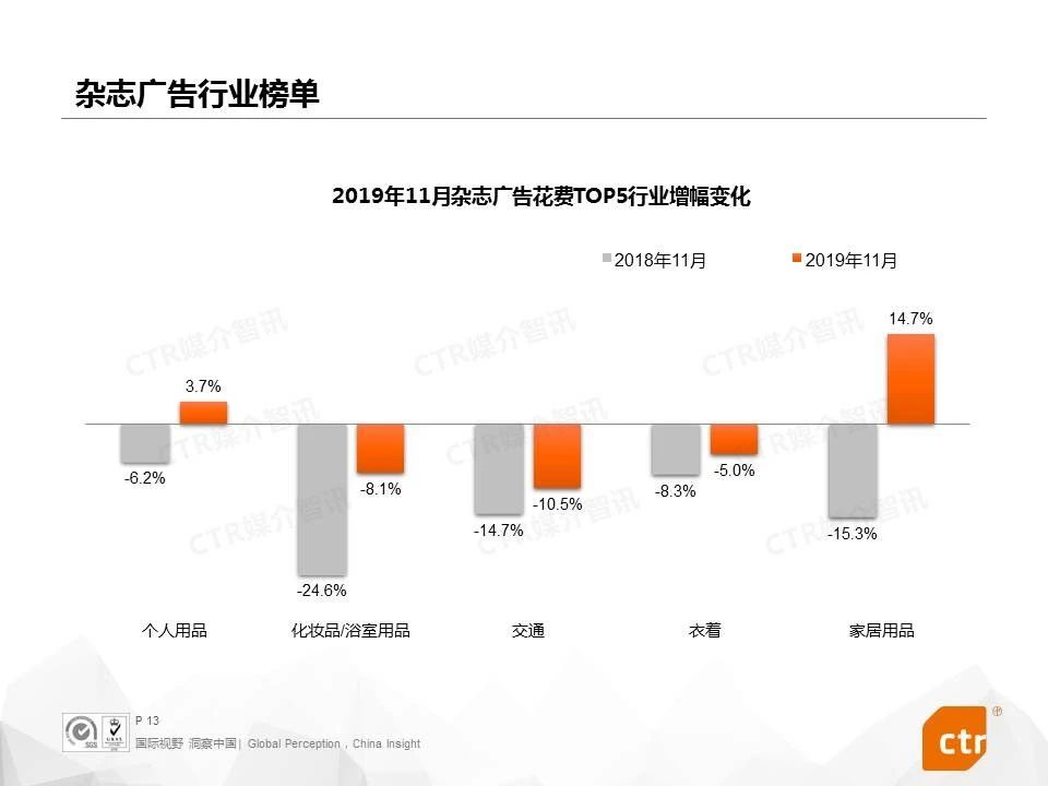 2019年11月杂志广告花费TOP5行业增幅变化