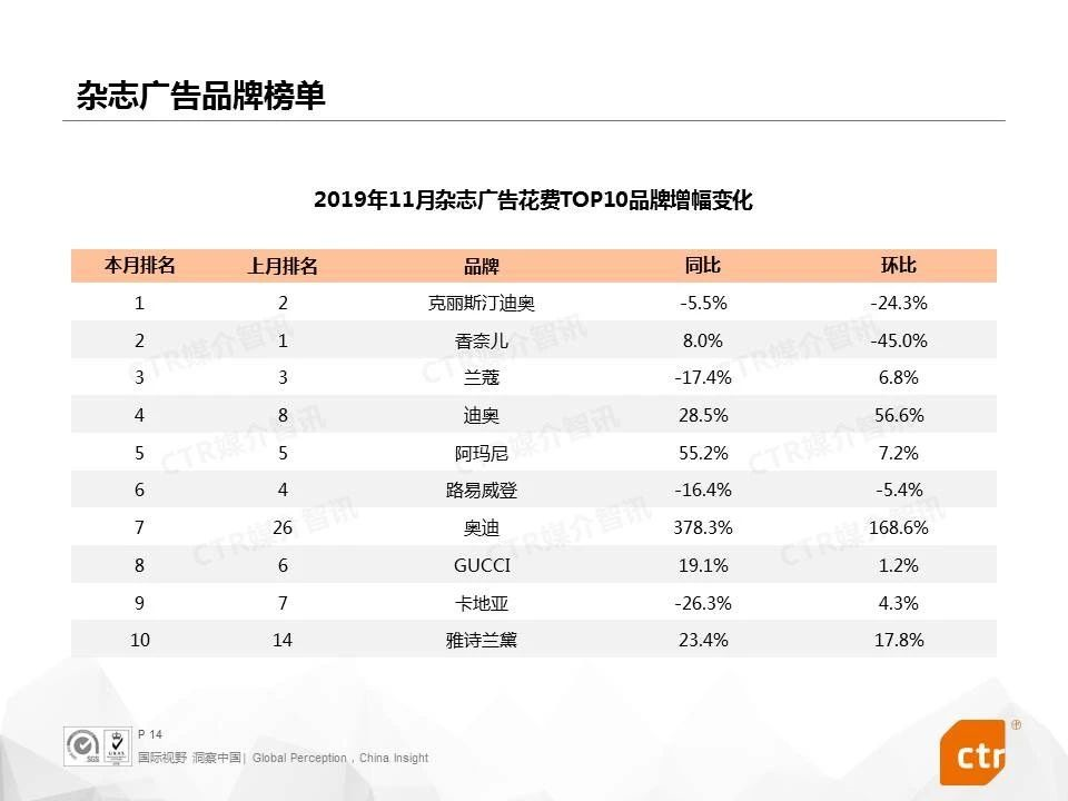 2019年11月杂志广告花费TOP10品牌增幅变化