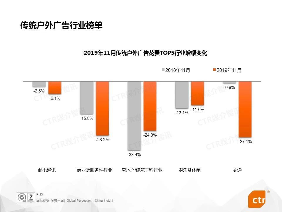 2019年11月传统户外广告花费TOP5行业增幅变化