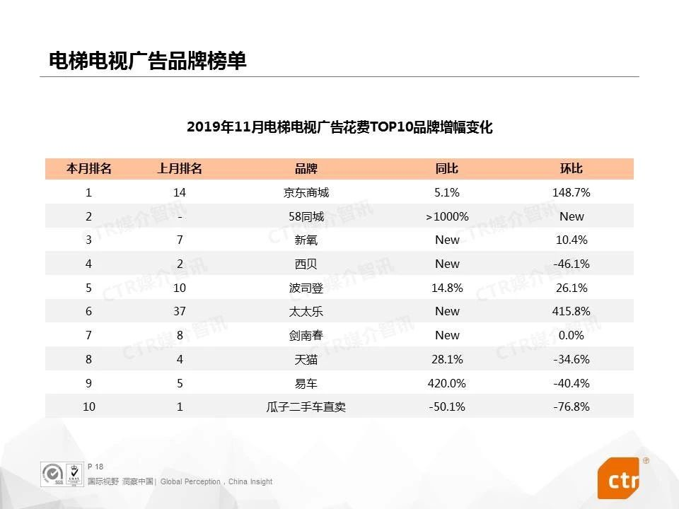 2019年11月电视广告花费TOP10品牌增幅变化