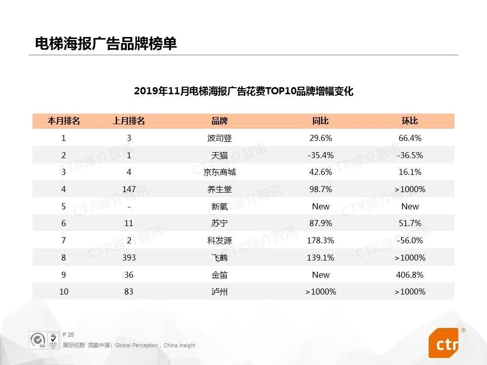 2019年11月电梯广告花费TOP10品牌增幅变化