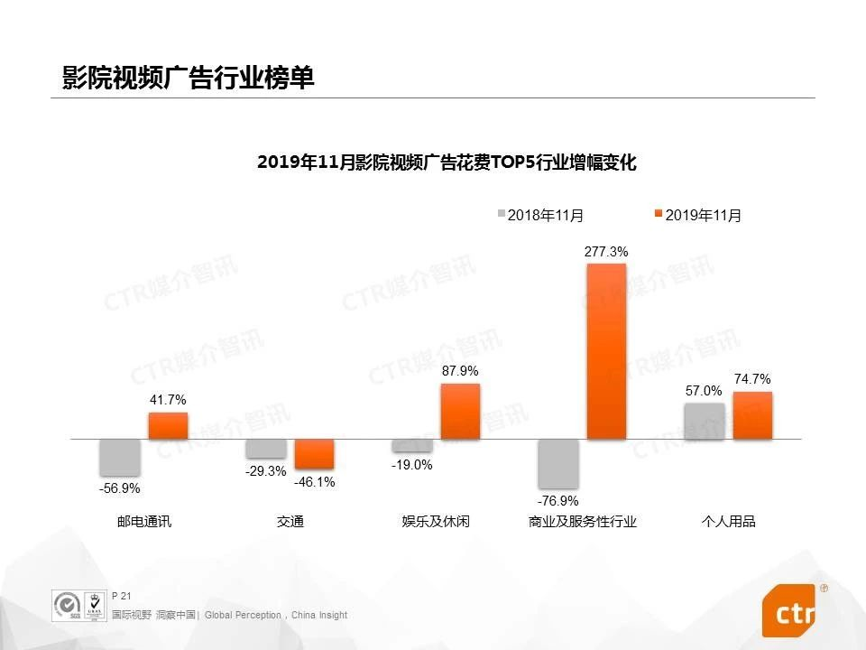 2019年11月影院广告花费TOP5行业增幅变化