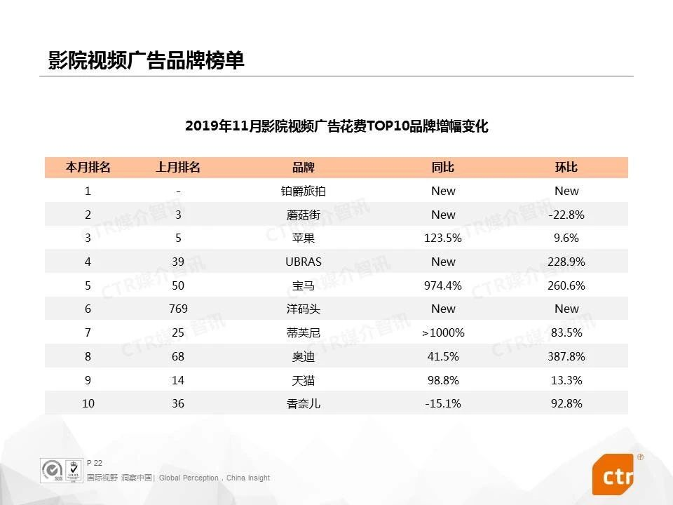 2019年11月影院广告花费TOP10品牌增幅变化