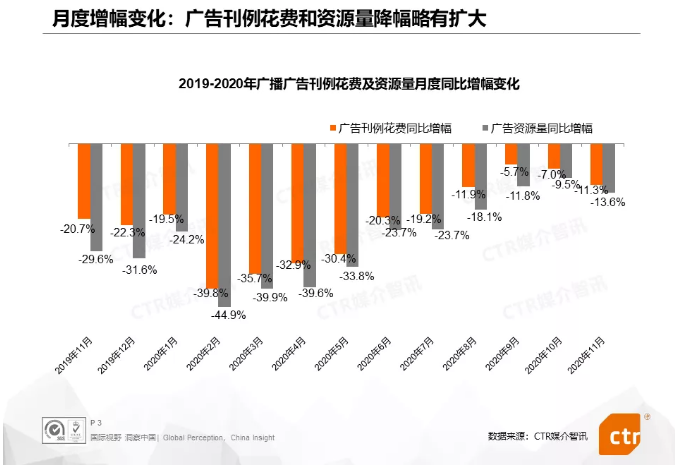 【广播广告2020年11月报】IT产品及服务行业广播广告刊例花费同比增长56.6%