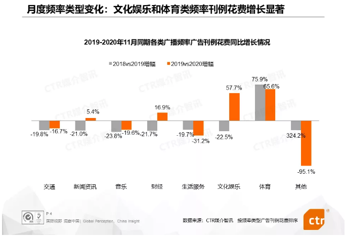 【广播广告2020年11月报】IT产品及服务行业广播广告刊例花费同比增长56.6%