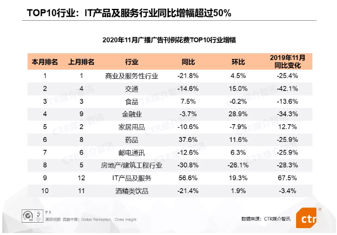 【广播广告2020年11月报】IT产品及服务行业广播广告刊例花费同比增长56.6%