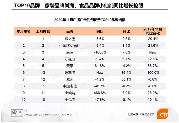 【广播广告2020年11月报】IT产品及服务行业广播广告刊例花费同比增长56.6%