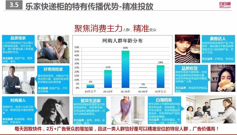 日日顺乐家快递柜传播优势—精准投放