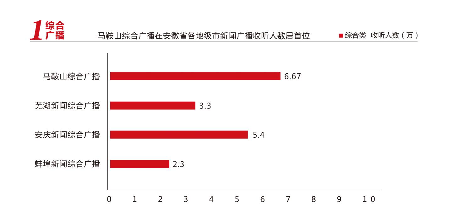 蜻蜓FM收听软件马鞍山广播2018年1月份数据