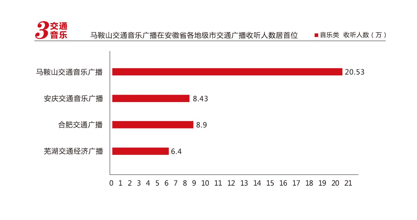 马鞍山交通音乐广播在安徽省各地级市交通广播收听人数居首位