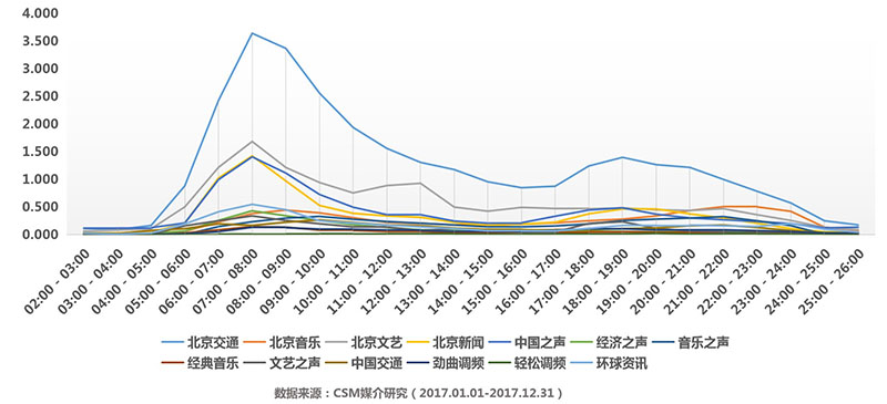 北京交通广播FM103.9 频率竞争优势