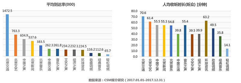 北京交通广播FM103.9 收听数据优势