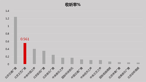 北京文艺广播收听率