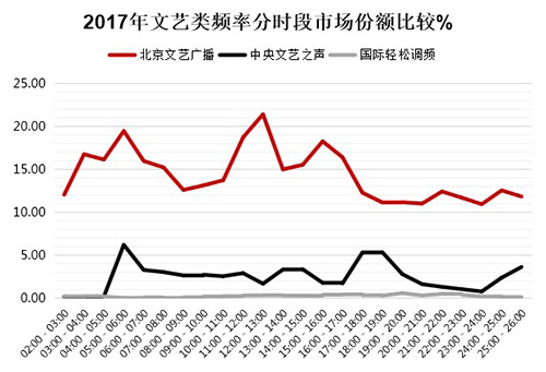 2017年文艺类频率分时段市场份额比较%